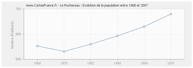 Population Le Rochereau